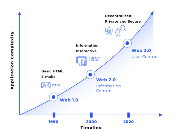 History of the Web. Credit: Livecoins